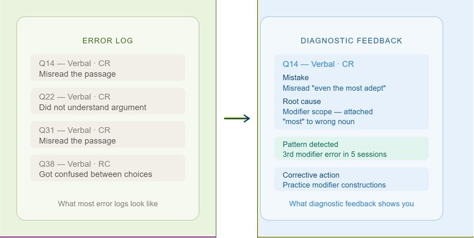 GMAT Diagnostic Feedback: Why Practicing More Questions Is Not Improving Your Score